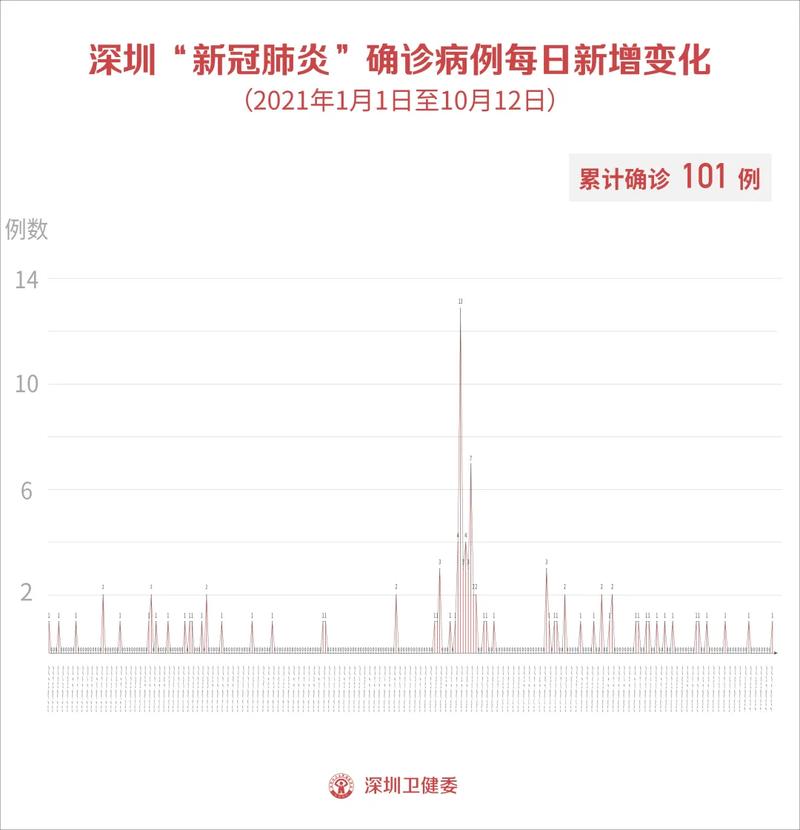 10月12日深圳新增1例境外输入确诊病例!乘坐过这些航班和车次,请主动上报(图1) 10月12日深圳新增1例境外输入确诊病例!乘坐过这些航班和车次,请主动上报(图1)