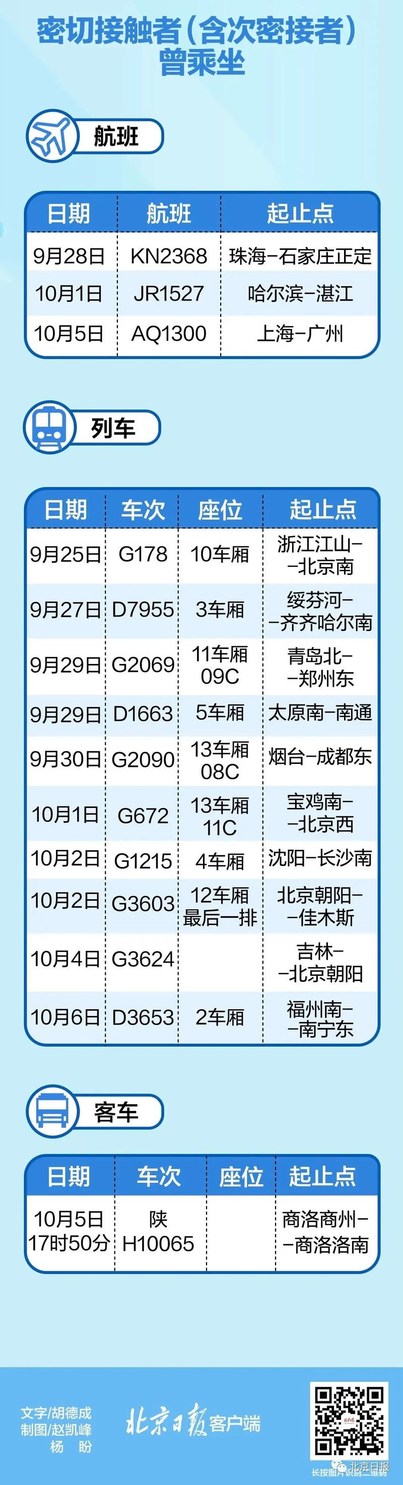 10月12日深圳新增1例境外输入确诊病例!乘坐过这些航班和车次,请主动上报(图4) 10月12日深圳新增1例境外输入确诊病例!乘坐过这些航班和车次,请主动上报(图4)