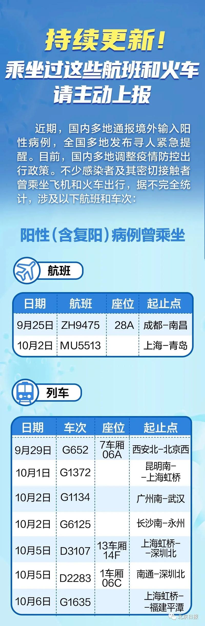 10月12日深圳新增1例境外输入确诊病例!乘坐过这些航班和车次,请主动上报(图3) 10月12日深圳新增1例境外输入确诊病例!乘坐过这些航班和车次,请主动上报(图3)